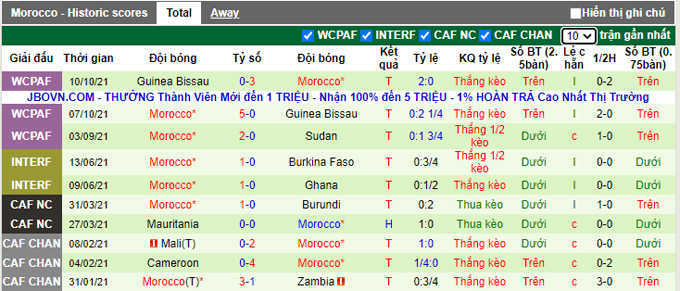 Nhận định, soi kèo Guinea vs Morocco, 2h00 ngày 13/10 - Ảnh 2