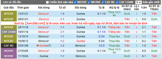 Nhận định, soi kèo Guinea vs Morocco, 2h00 ngày 13/10 - Ảnh 3