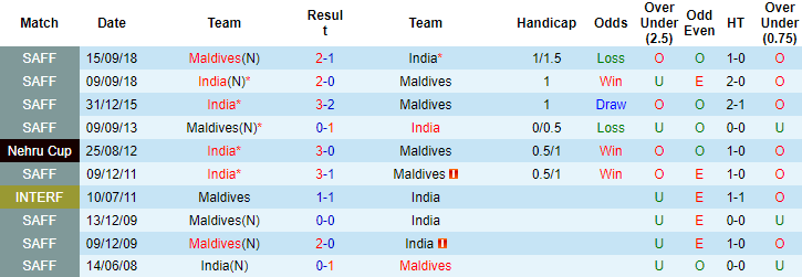 Nhận định, soi kèo Maldives vs Ấn Độ, 23h ngày 13/10 - Ảnh 3