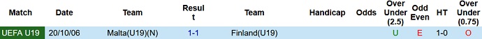Nhận định, soi kèo Malta U19 vs Phần Lan U19, 18h00 ngày 12/10 - Ảnh 3