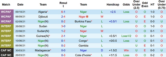 Nhận định, soi kèo Niger vs Algeria, 23h00 ngày 12/10 - Ảnh 2