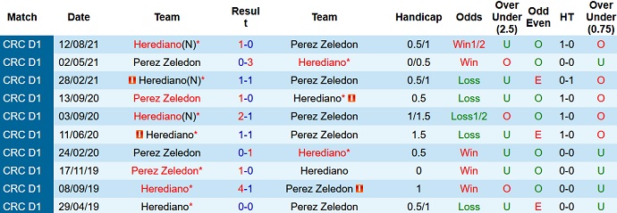 Nhận định, soi kèo Pérez Zeledón vs Herediano, 5h00 ngày 13/10 - Ảnh 3