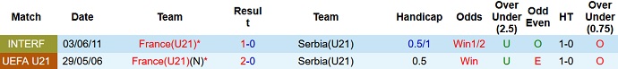 Nhận định, soi kèo Serbia U21 vs Pháp U21, 23h30 ngày 12/10 - Ảnh 3