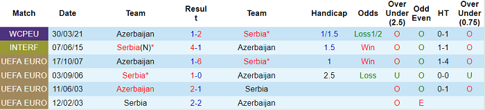 Nhận định, soi kèo Serbia vs Azerbaijan, 1h45 ngày 13/10 - Ảnh 3