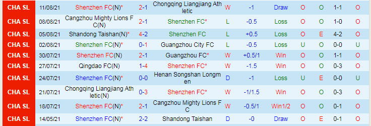 Nhận định, soi kèo Shenzhen vs Shaanxi Warriors Beyond, 13h30 ngày 13/10 - Ảnh 1