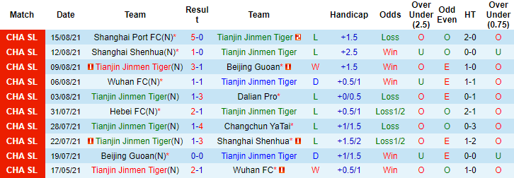 Nhận định, soi kèo Tianjin Tigers vs Beijing Sport Univ, 14h30 ngày 13/10 - Ảnh 1