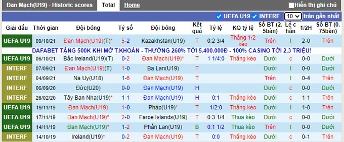 Nhận định, soi kèo U19 Đan Mạch vs U19 Czech, 20h00 ngày 12/10 - Ảnh 1