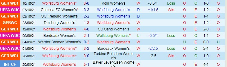 Nhận định, soi kèo Wolfsburg (W) vs Servette (W), 23h45ngày 13/10 - Ảnh 1