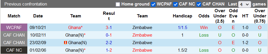 Nhận định, soi kèo Zimbabwe vs Ghana, 20h00 ngày 12/10 - Ảnh 3