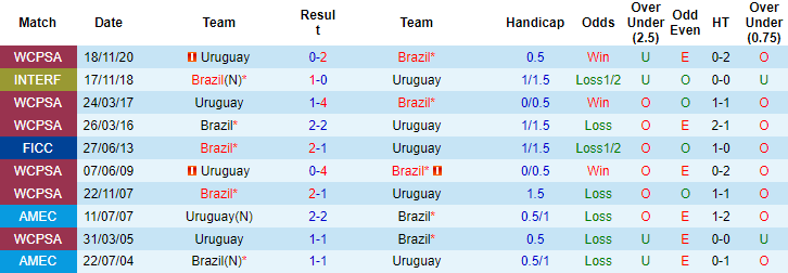 Dự đoán Brazil vs Uruguay (7h30 15/10) bởi Abhinav Anand - Ảnh 3