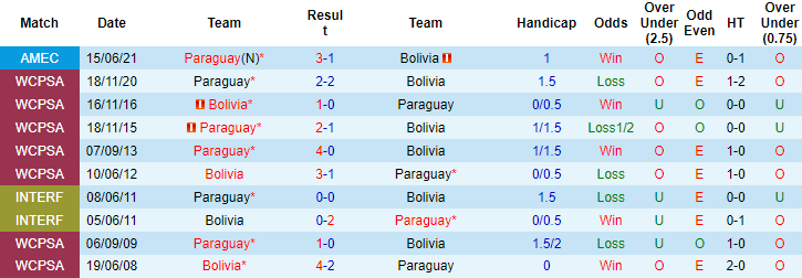 Nhận định, soi kèo Bolivia vs Paraguay, 3h ngày 15/10 - Ảnh 3