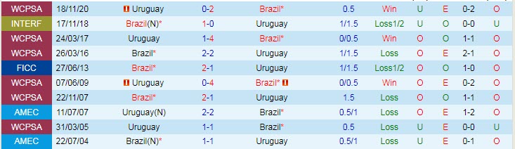 Nhận định, soi kèo Brazil vs Uruguay, 7h30 ngày 15/10 - Ảnh 3