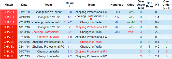 Nhận định, soi kèo Changchun YaTai vs Zhejiang Greentown, 15h ngày 13/10 - Ảnh 1