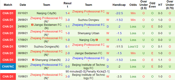 Nhận định, soi kèo Changchun YaTai vs Zhejiang Greentown, 15h ngày 13/10 - Ảnh 3