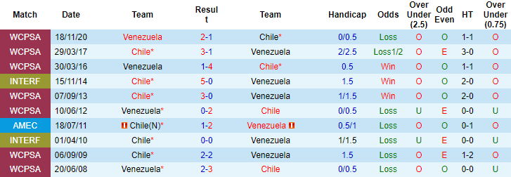 Nhận định, soi kèo Chile vs Venezuela, 7h ngày 15/10 - Ảnh 3