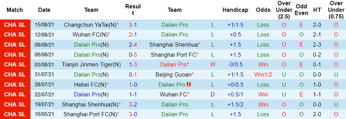 Nhận định, soi kèo Dalian Yifang vs Trung Quốc U20, 18h ngày 13/10 - Ảnh 1