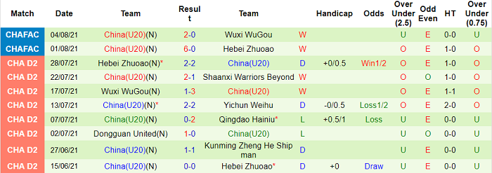 Nhận định, soi kèo Dalian Yifang vs Trung Quốc U20, 18h ngày 13/10 - Ảnh 2