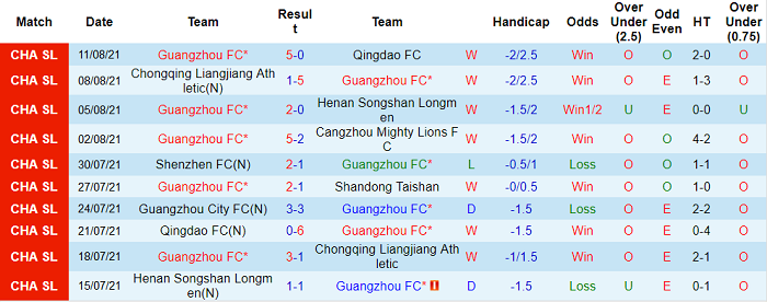 Nhận định, soi kèo Guangzhou vs Qingdao Youth Island, 14h30 ngày 13/10 - Ảnh 1