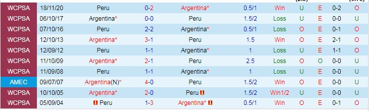 Soi kèo phạt góc Argentina vs Peru, 6h30 ngày 15/10 - Ảnh 3