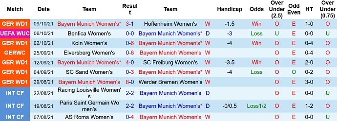 Nhận định, soi kèo Bayern Munich (W) vs Hacken (W), 23h45 ngày 14/10 - Ảnh 2