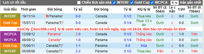 Nhận định, soi kèo Canada vs Panama, 6h30 ngày 14/10 - Ảnh 3