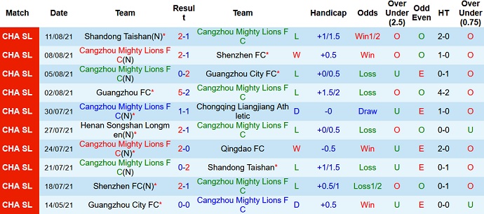Nhận định, soi kèo Cangzhou Mighty Lions vs Zibo Cuju, 13h30 ngày 14/10 - Ảnh 1