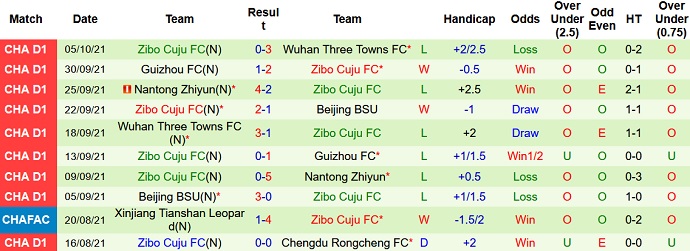 Nhận định, soi kèo Cangzhou Mighty Lions vs Zibo Cuju, 13h30 ngày 14/10 - Ảnh 2