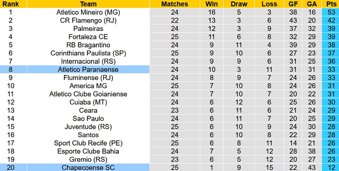 Nhận định, soi kèo Chapecoense vs Athletico-PR, 5h00 ngày 14/10 - Ảnh 1