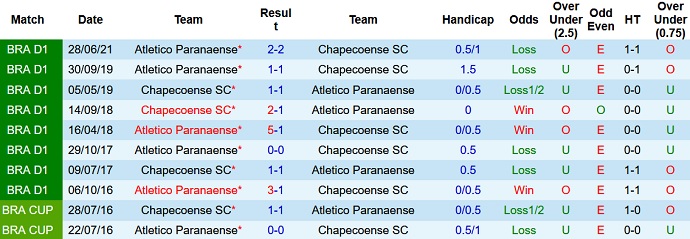 Nhận định, soi kèo Chapecoense vs Athletico-PR, 5h00 ngày 14/10 - Ảnh 4