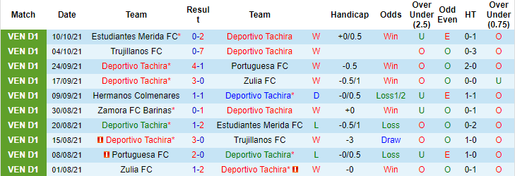 Nhận định, soi kèo Deportivo Tachira vs Zamora, 7h30 ngày 16/10 - Ảnh 1