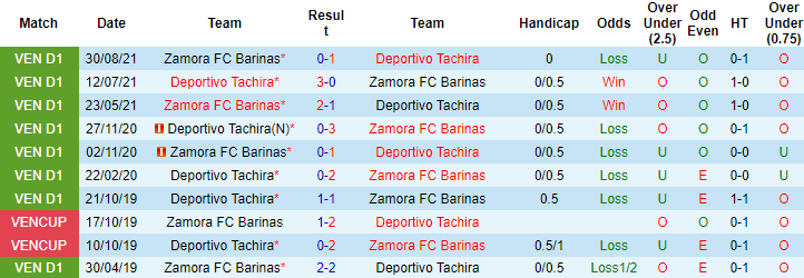 Nhận định, soi kèo Deportivo Tachira vs Zamora, 7h30 ngày 16/10 - Ảnh 3