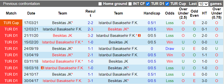 Nhận định, soi kèo Istanbul Basaksehir vs Besiktas, 0h00 ngày 16/10 - Ảnh 3