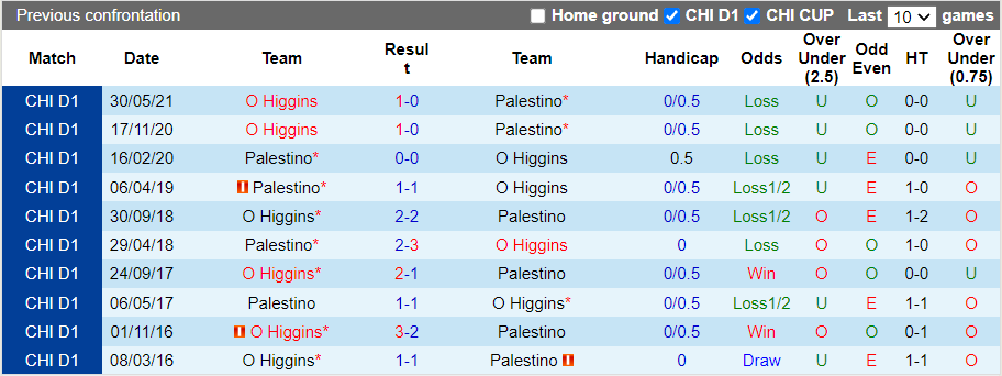 Nhận định, soi kèo Palestino vs O'Higgins, 2h00 ngày 16/10 - Ảnh 3