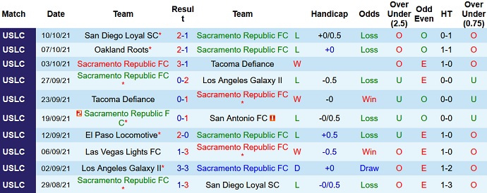 Nhận định, soi kèo Sacramento Republic vs LA Galaxy II, 9h30 ngày 14/10 - Ảnh 2