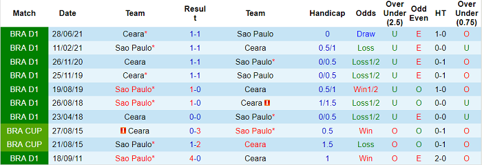 Nhận định, soi kèo Sao Paulo vs Ceara, 5h ngày 15/10 - Ảnh 3