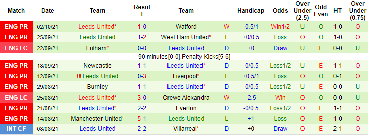 Nhận định, soi kèo Southampton vs Leeds, 21h ngày 16/10 - Ảnh 2