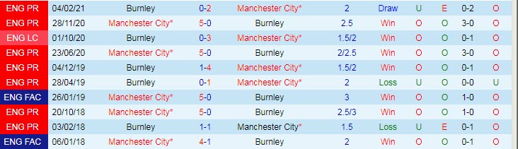 Phân tích kèo hiệp 1 Man City vs Burnley, 21h ngày 16/10 - Ảnh 3