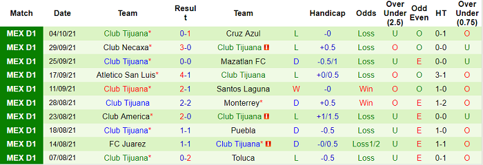 Phân tích kèo hiệp 1 Queretaro vs Tijuana, 9h ngày 15/10 - Ảnh 2