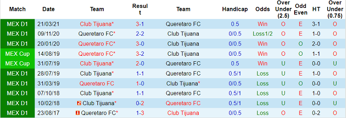 Phân tích kèo hiệp 1 Queretaro vs Tijuana, 9h ngày 15/10 - Ảnh 3
