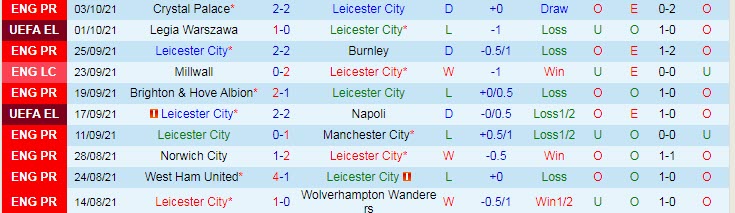 Soi bảng dự đoán tỷ số chính xác Leicester vs MU, 21h ngày 16/10 - Ảnh 2