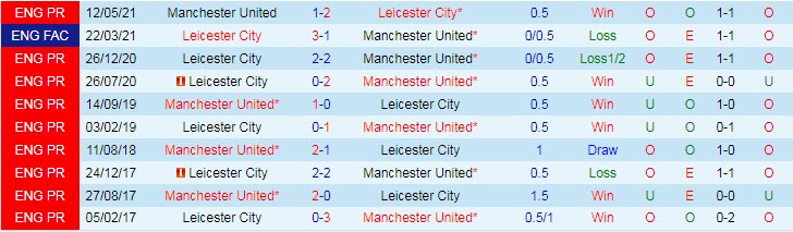 Soi bảng dự đoán tỷ số chính xác Leicester vs MU, 21h ngày 16/10 - Ảnh 4