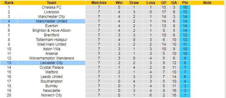 Soi bảng dự đoán tỷ số chính xác Leicester vs MU, 21h ngày 16/10 - Ảnh 6