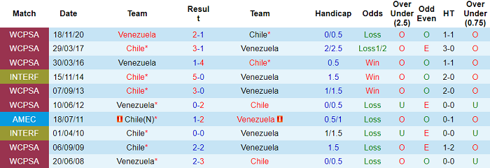 Soi kèo phạt góc Chile vs Venezuela, 7h ngày 15/10 - Ảnh 3