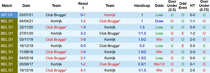 Nhận định, soi kèo Club Brugge vs Kortrijk, 1h45 ngày 16/10 - Ảnh 3