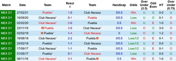 Nhận định, soi kèo Club Necaxa vs Puebla FC, 7h00 ngày 16/10 - Ảnh 3