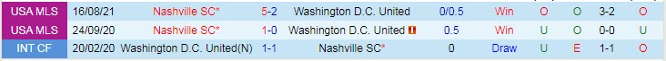 Nhận định, soi kèo DC United vs Nashville, 6h37 ngày 17/10 - Ảnh 3