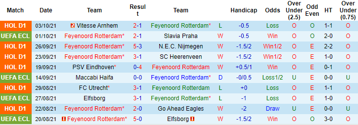 Nhận định, soi kèo Feyenoord vs Waalwijk, 21h30 ngày 16/10 - Ảnh 1