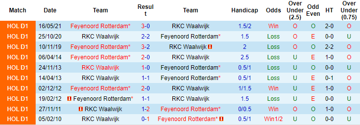 Nhận định, soi kèo Feyenoord vs Waalwijk, 21h30 ngày 16/10 - Ảnh 3