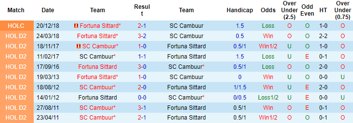 Nhận định, soi kèo Fortuna Sittard vs Cambuur, 2h ngày 17/10 - Ảnh 3