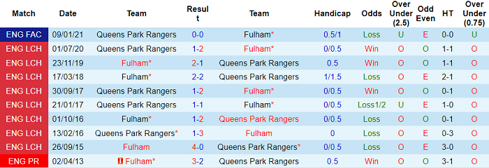 Nhận định, soi kèo Fulham vs QPR, 18h30 ngày 16/10 - Ảnh 3